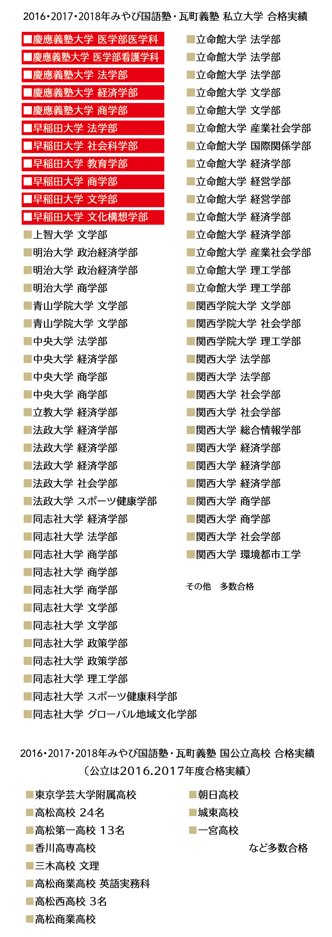 2016・2017・2018年瓦町義塾 私立大学 合格実績