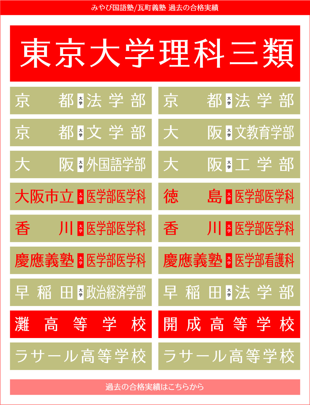 2016・2017・2018年瓦町義塾 国公立大学 合格実績速報　東京大学理科三類,京都大学法学部,一橋大学商学部,お茶の水女子大学文教育学部,大阪大学外国語学部,大阪大学工学部,神戸大学法学部,九州大学工学部,大阪市立大学医学部医学科,香川大学医学部医学科,慶應義塾大学医学部医学科,早稲田大学法学部