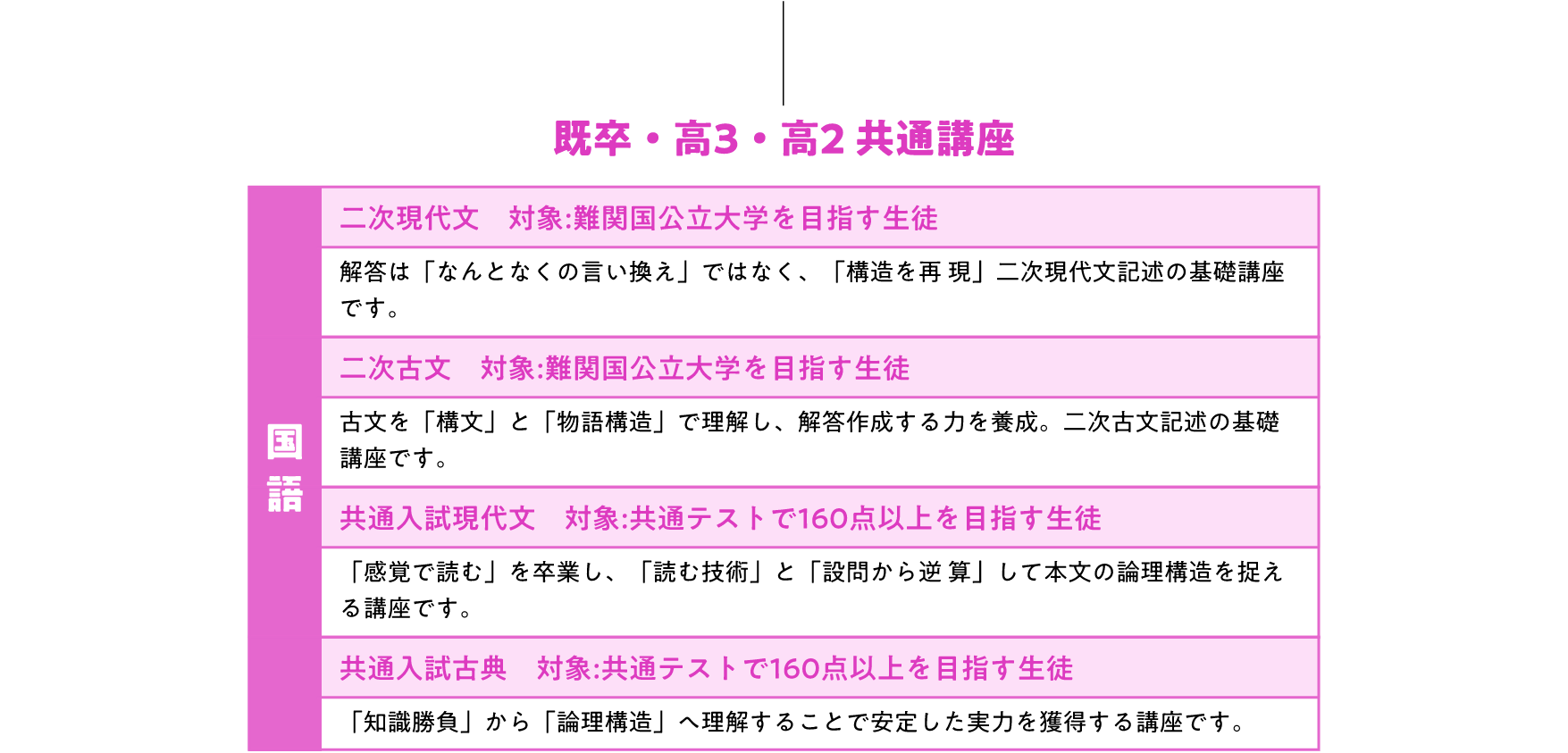 既卒・高3・高2共通講座